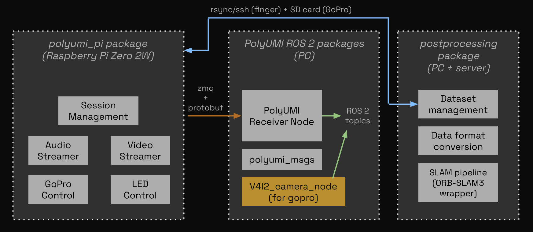 PolyUMI software component diagram
